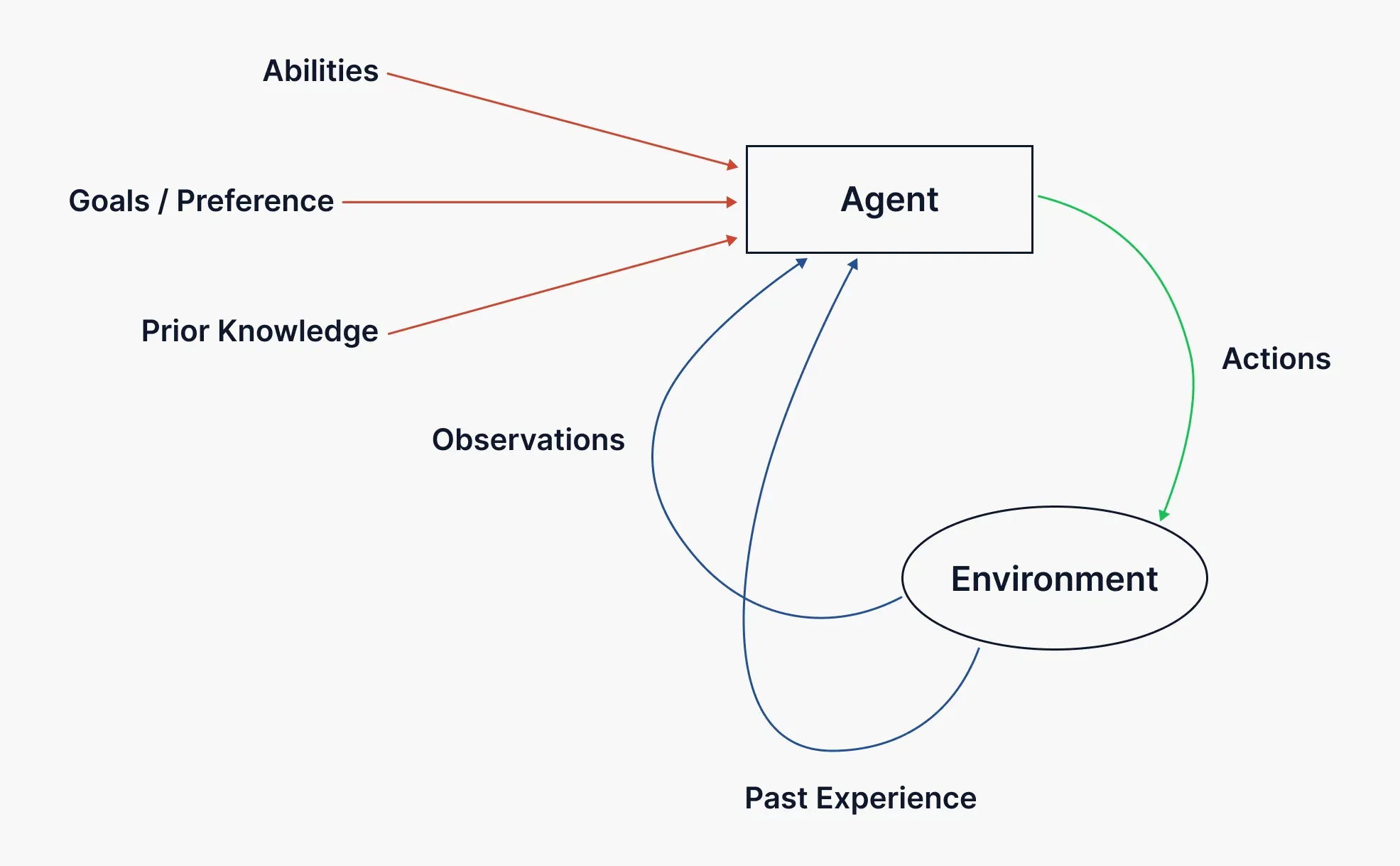 ai-agent-structure